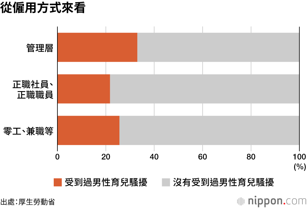 從僱用方式來看