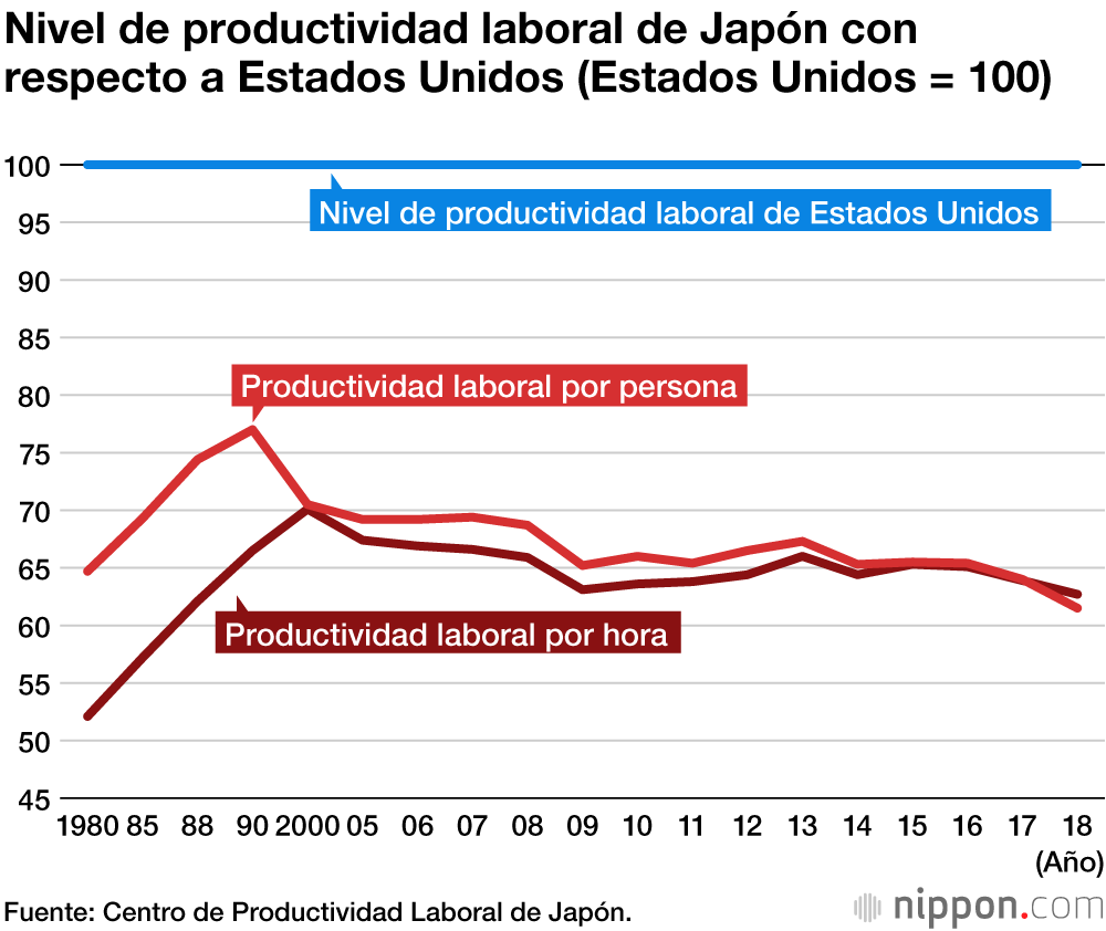 Japón, el país con menor productividad laboral del G7