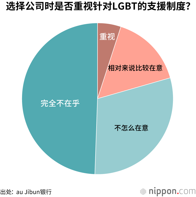 5成受访者回答职场中“没有LGBT支援制度”