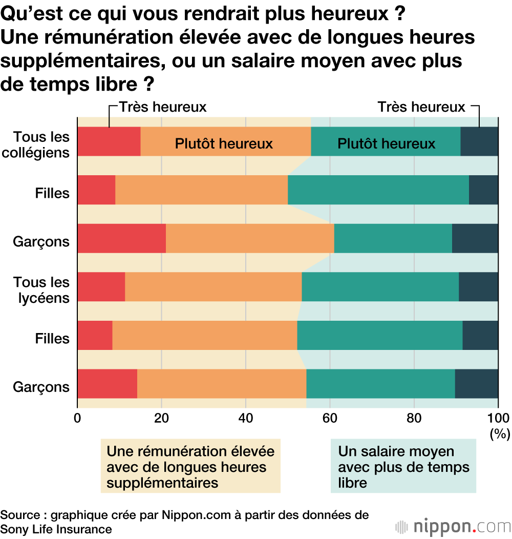 Les jeunes japonais optimistes pour leur avenir mais soucieux pour celui de leur pays
