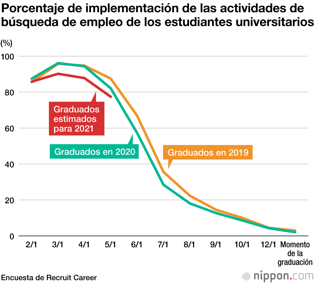 La tasa de contratos de empleo preliminares para universitarios era del 45,7 % a 1 de mayo