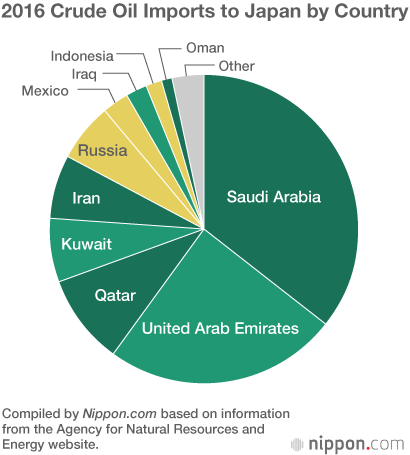 Japan Still Dependent on Fossil Fuels and Middle East