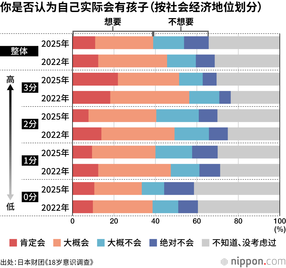 你是否认为自己实际会有孩子（按社会经济地位划分）