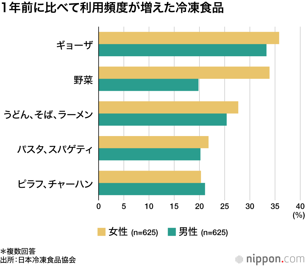 1年前に比べて利用頻度が増えた冷凍食品