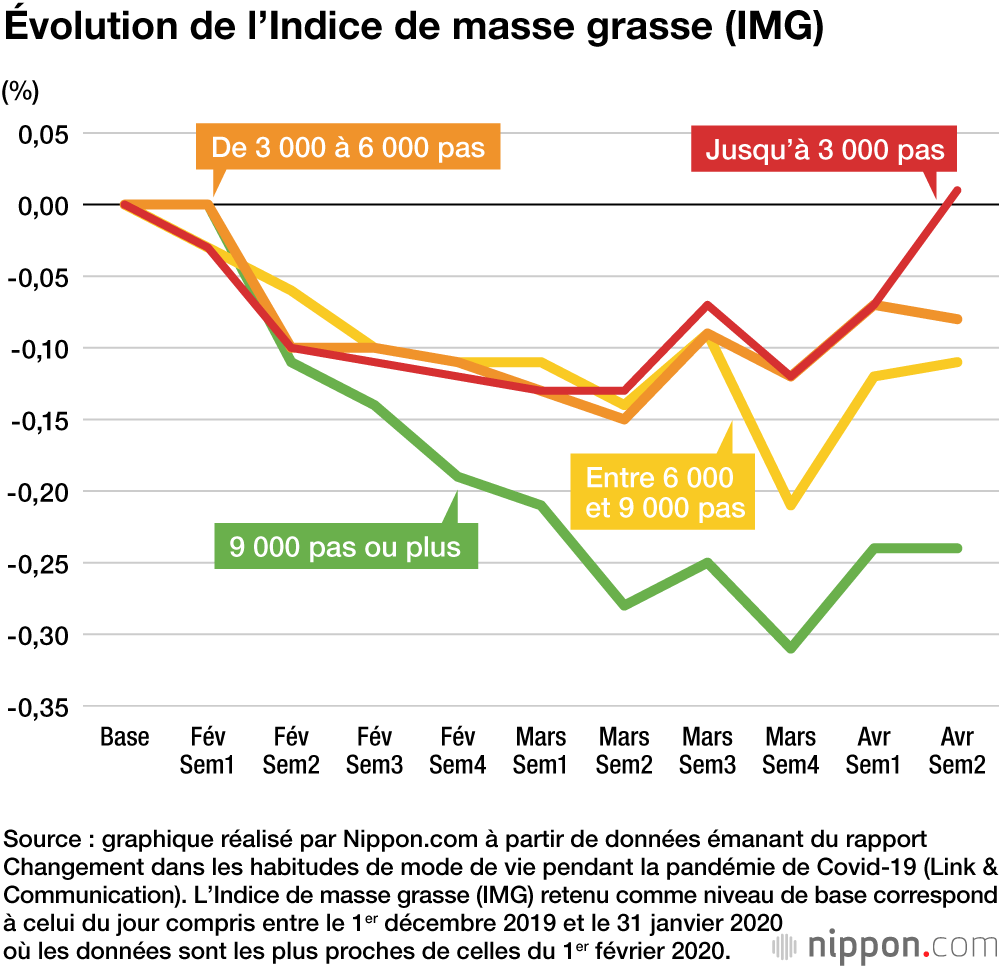 Moins de 3 000 pas par jour pour presque un tiers des Japonais