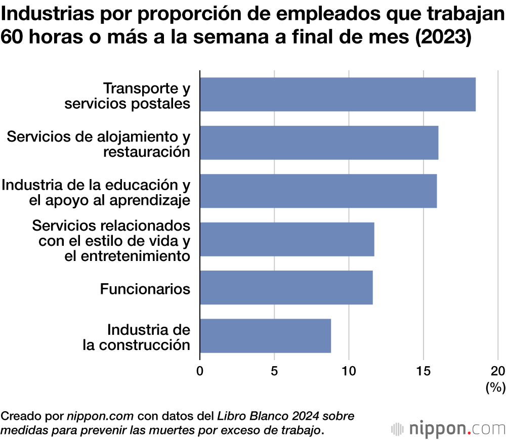Industrias por proporción de empleados que trabajan 60 horas o más a la semana a final de mes (2023)