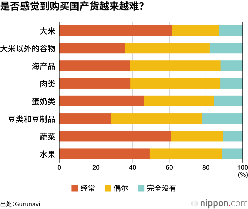 是否感觉到购买国产货越来越难？
