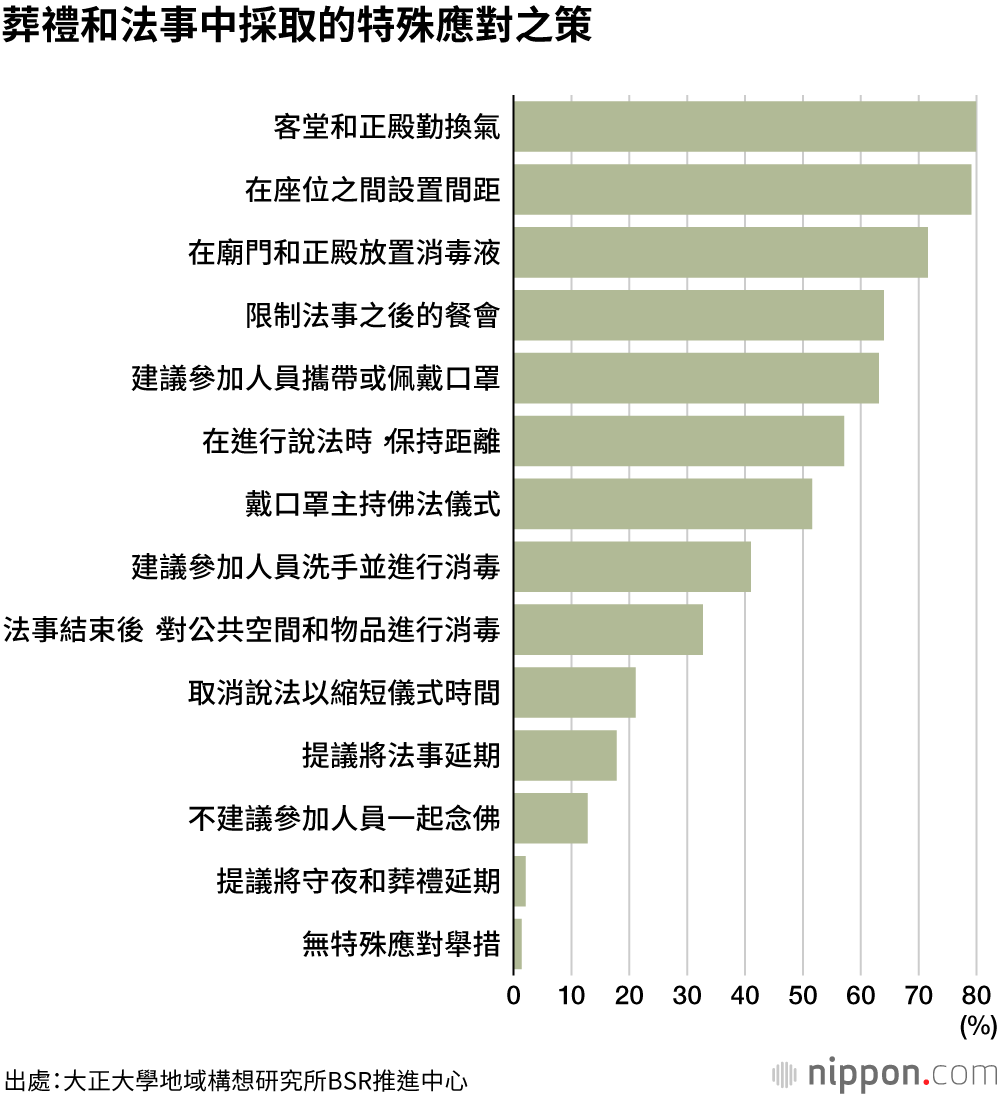 避免「三密」，喪事從簡