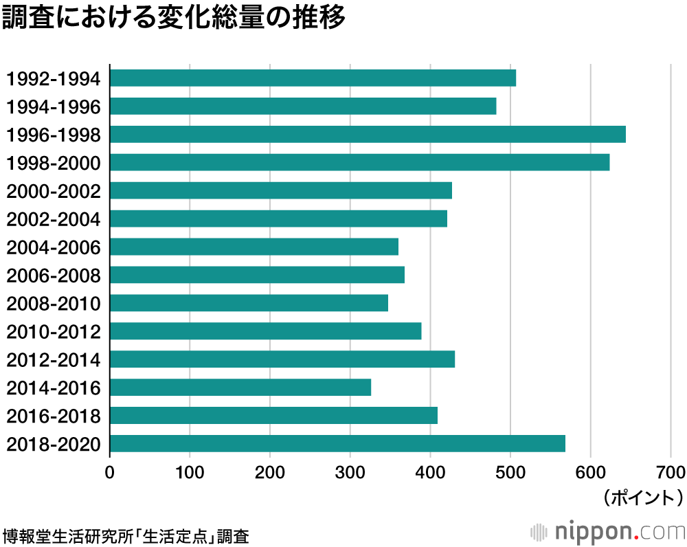 最も変化したのは「テレビ電話利用」の増加―博報堂「生活定点」2020年調査