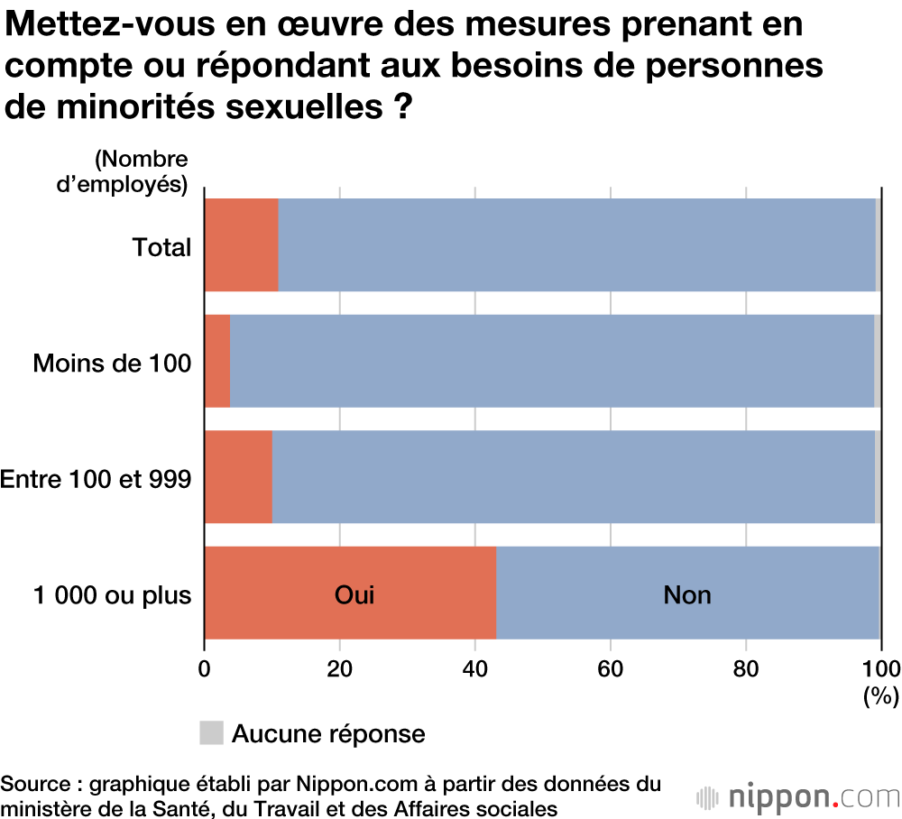L’environnement des entreprises japonaises encore peu favorable aux minorités sexuelles