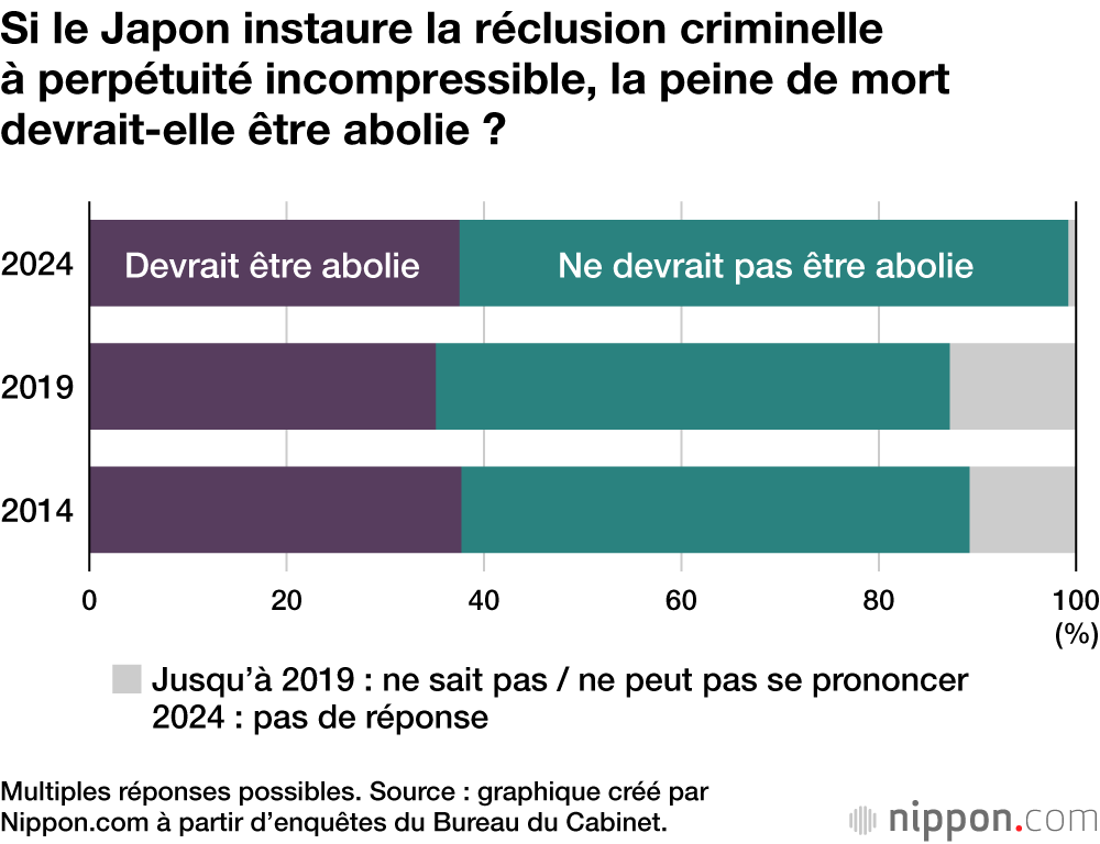 Si le Japon instaure la réclusion criminelle à perpétuité incompressible, la peine de mort devrait-elle être abolie ?