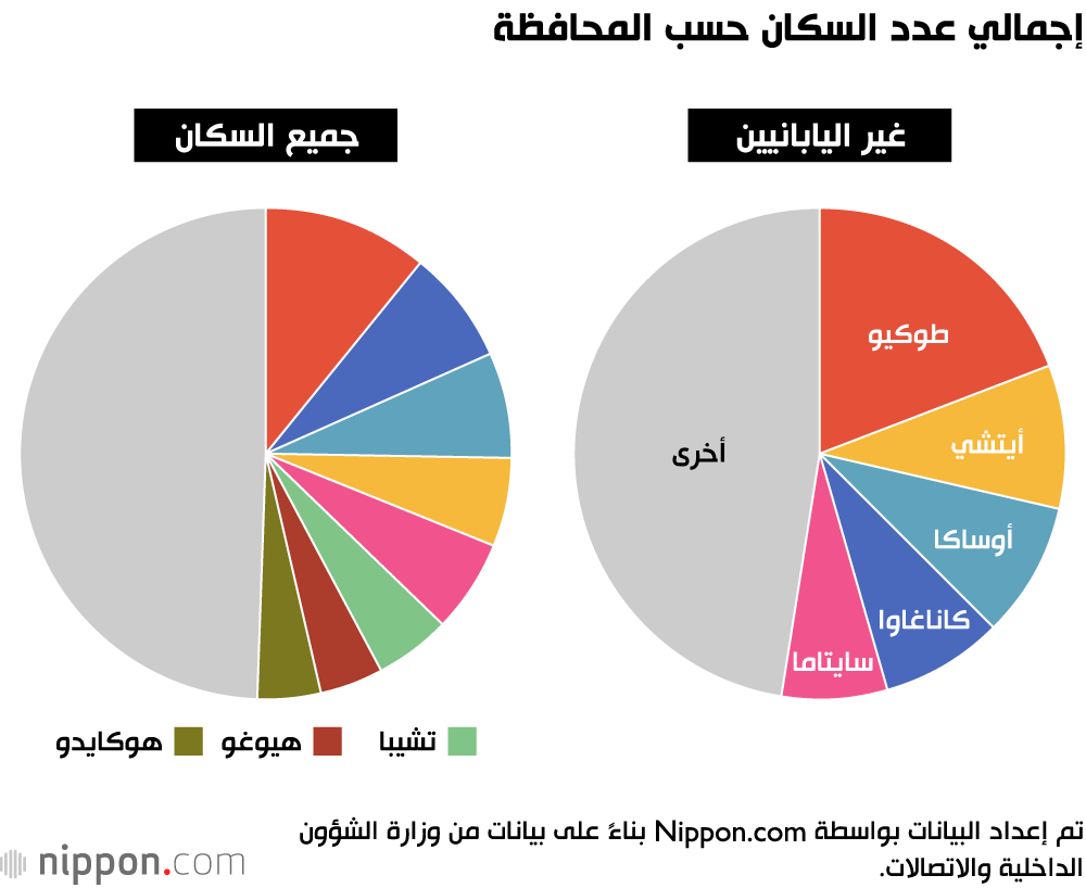 إجمالي عدد السكان حسب المحافظة