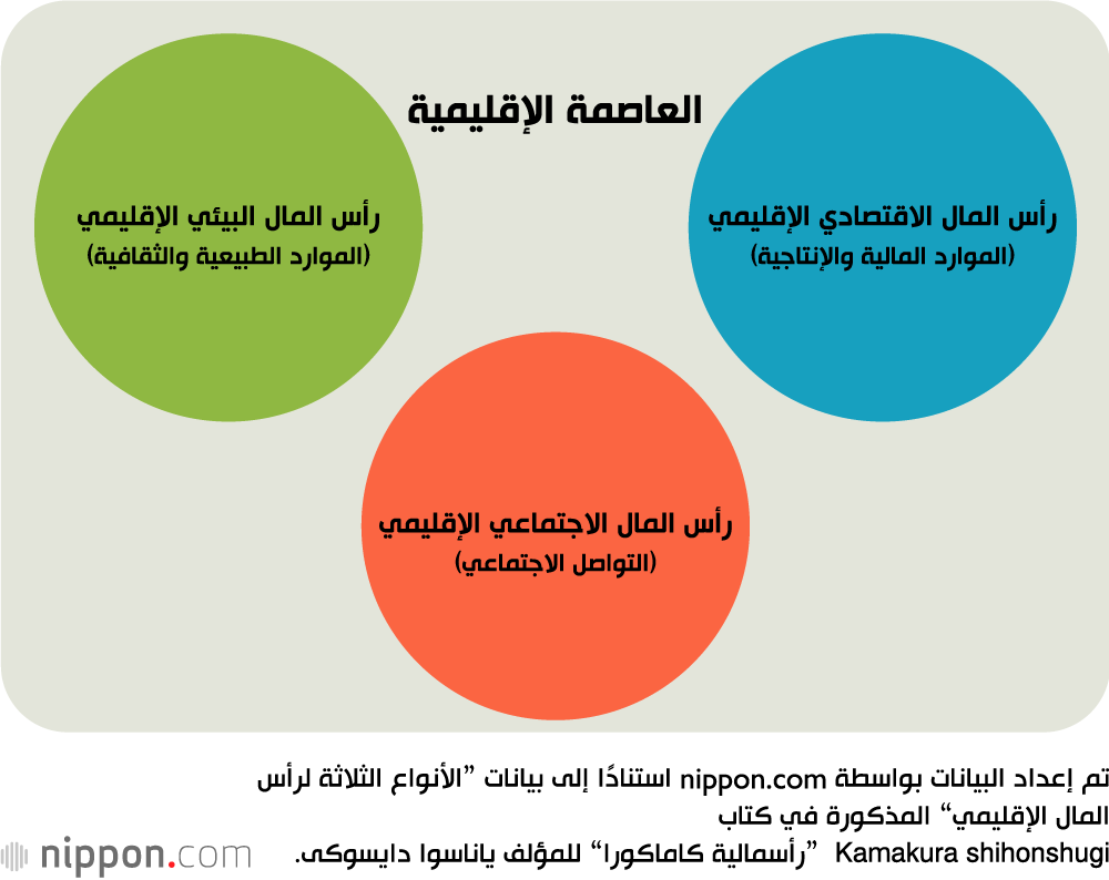 شركة يابانية لصناعة المحتوى الرقمي تروج ”للرأسمالية الإقليمية“ المجتمعية