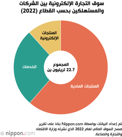سوق التجارة الإلكترونية بين الشركات والمستهلكين بحسب القطاع (2022)