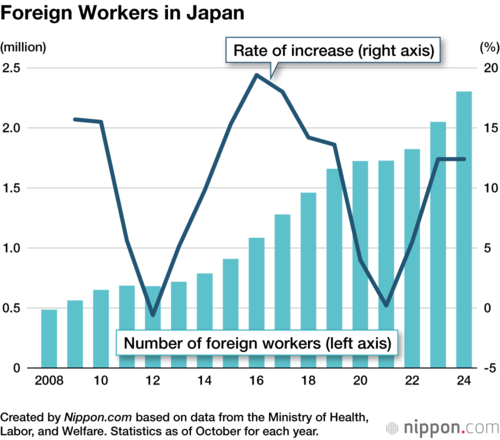 Foreign Workers in Japan
