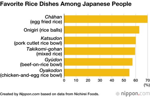 Favorite Rice Dishes Among Japanese People