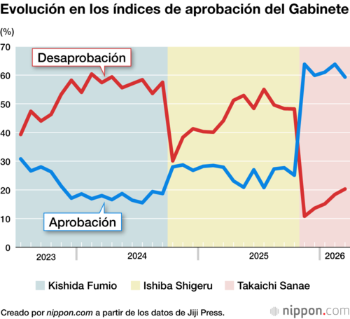 Evolución en los índices de aprobación del Gabinete