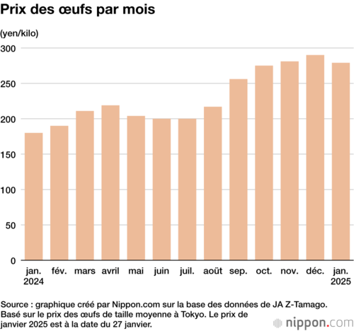 Prix des œufs par mois