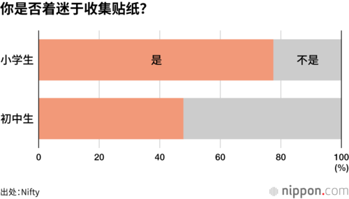 你是否着迷于收集贴纸?