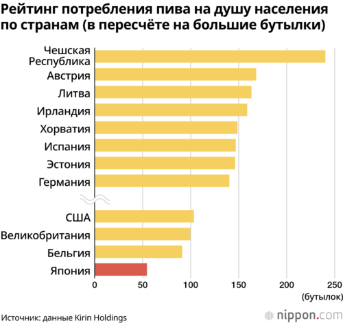 Рейтинг потребления пива на душу населения по странам (в пересчёте на большие бутылки)