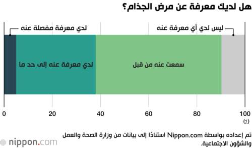 هل لديك معرفة عن مرض الجذام؟