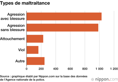 Types de maltraitance