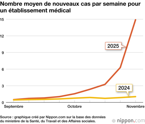 Nombre moyen de nouveaux cas par semaine pour un établissement médical