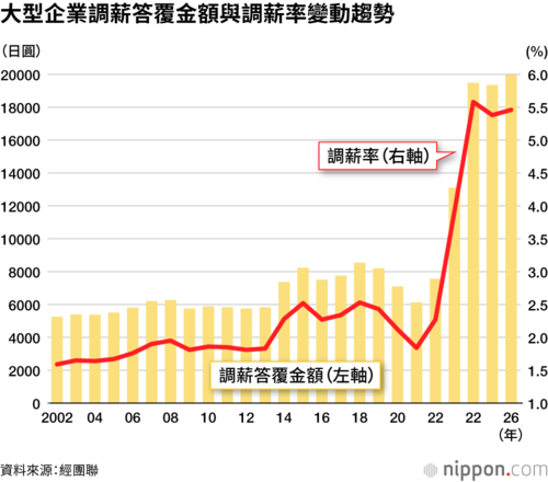 大型企業調薪答覆金額與調薪率變動趨勢