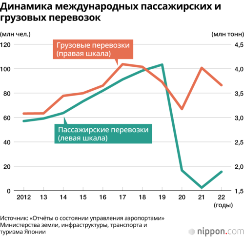 Динамика международных пассажирских и грузовых перевозок