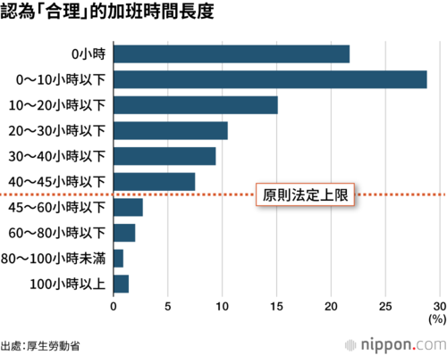 認為「合理」的加班時間長度