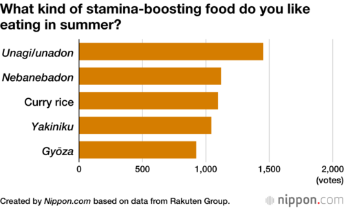 What kind of stamina-boosting food do you like eating in summer?