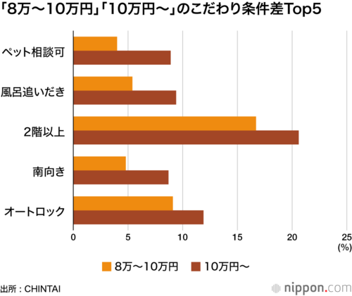 「8万～10万円」「10万円～」のこだわり条件差Top5