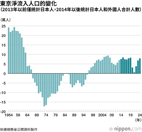 東京淨流入人口的變化