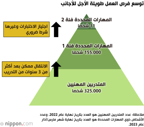 توسع فرص العمل طويلة الأجل للأجانب
