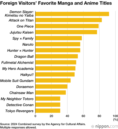 Foreign Visitors’ Favorite Manga and Anime Titles