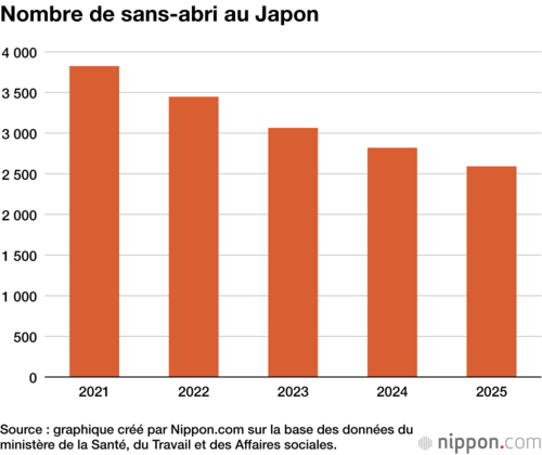 Nombre de sans-abri au Japon
