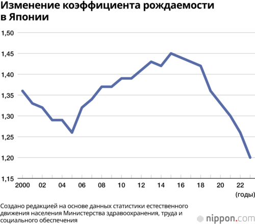 Изменение коэффициента рождаемости в Японии