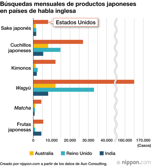 Búsquedas mensuales de productos japoneses en países de habla inglesa