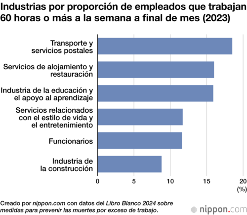 Industrias por proporción de empleados que trabajan 60 horas o más a la semana a final de mes (2023)