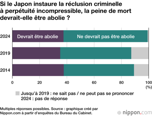 Si le Japon instaure la réclusion criminelle à perpétuité incompressible, la peine de mort devrait-elle être abolie ?
