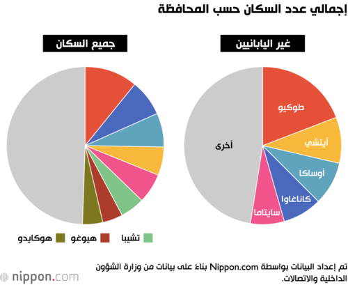 إجمالي عدد السكان حسب المحافظة