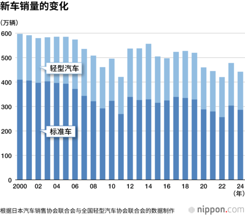 新车销量的变化