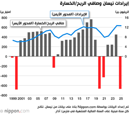 إيرادات نيسان وصافي الربح/الخسارة