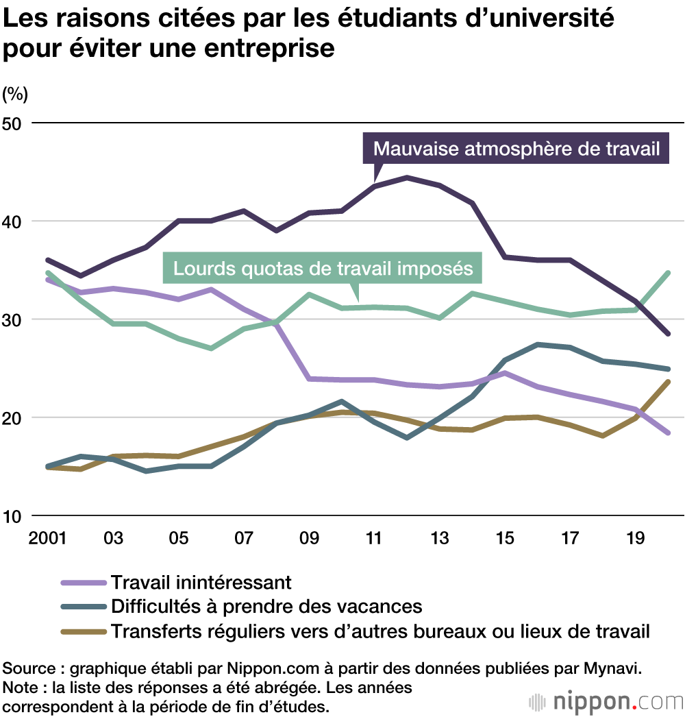 « La stabilité » avant « le travail désiré » : les motivations prioritaires des chercheurs d’emploi au Japon