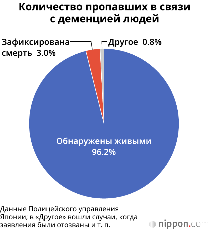 16 927 пропавших людей с деменцией в Японии в 2018 году: проблемы старения населения