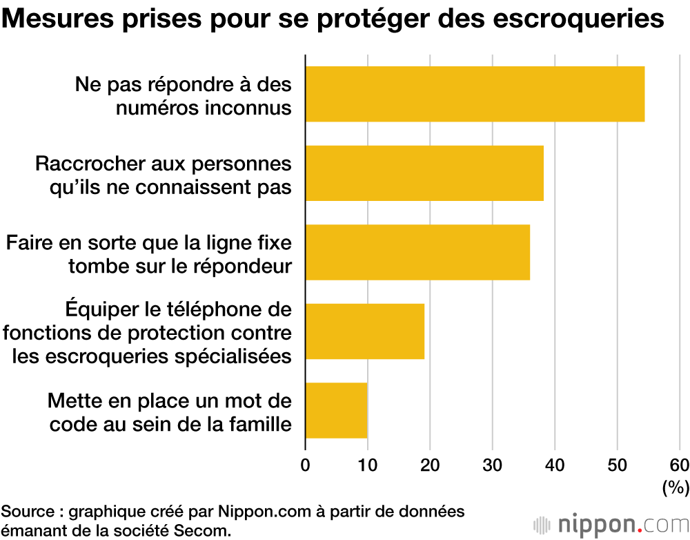 Mesures prises pour se protéger des escroqueries