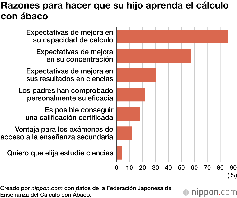Razones para hacer que su hijo aprenda el cálculo con ábaco