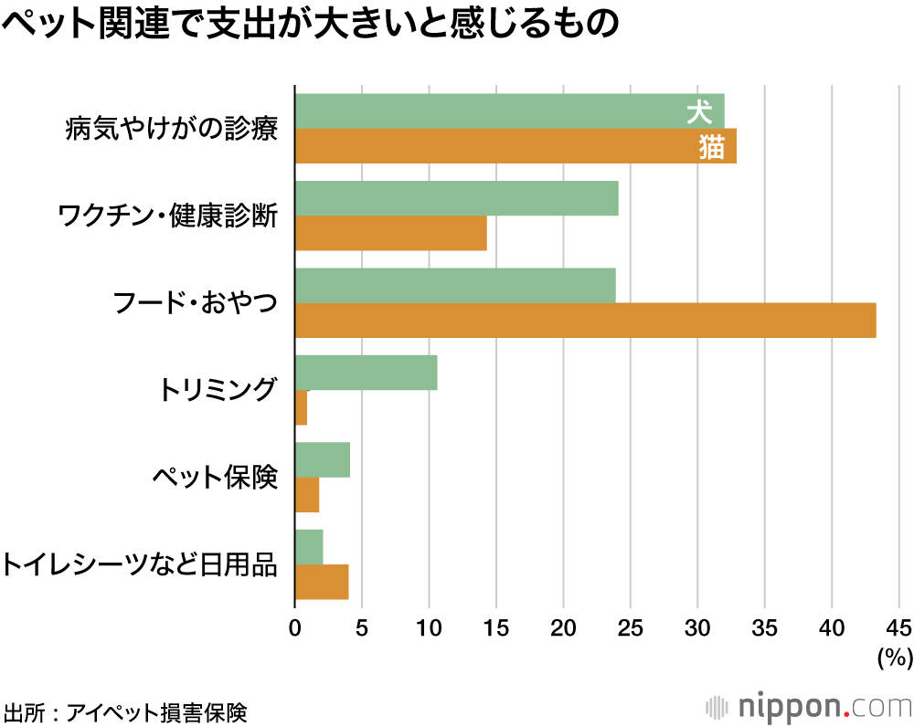 ペットの費用、「年間10万円以上」4割 : 在宅時間増え、ペットもコロナ太り