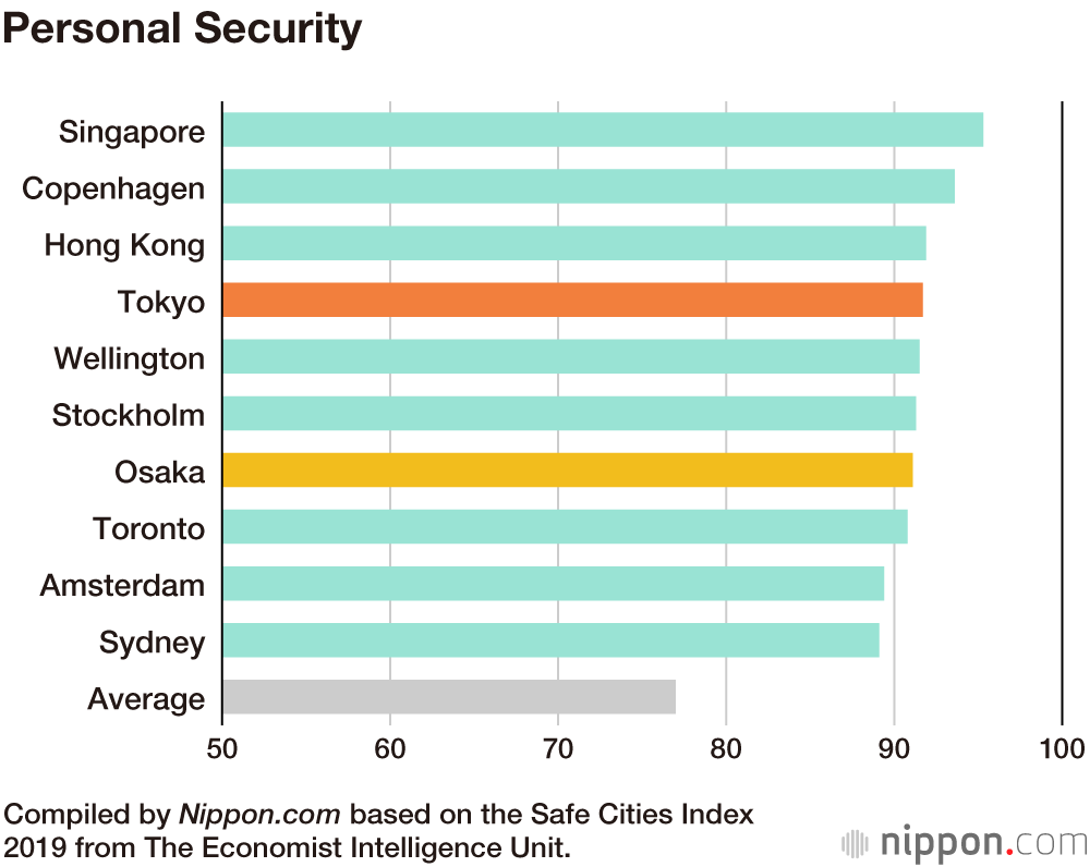 Tokyo Ranked World’s Safest City