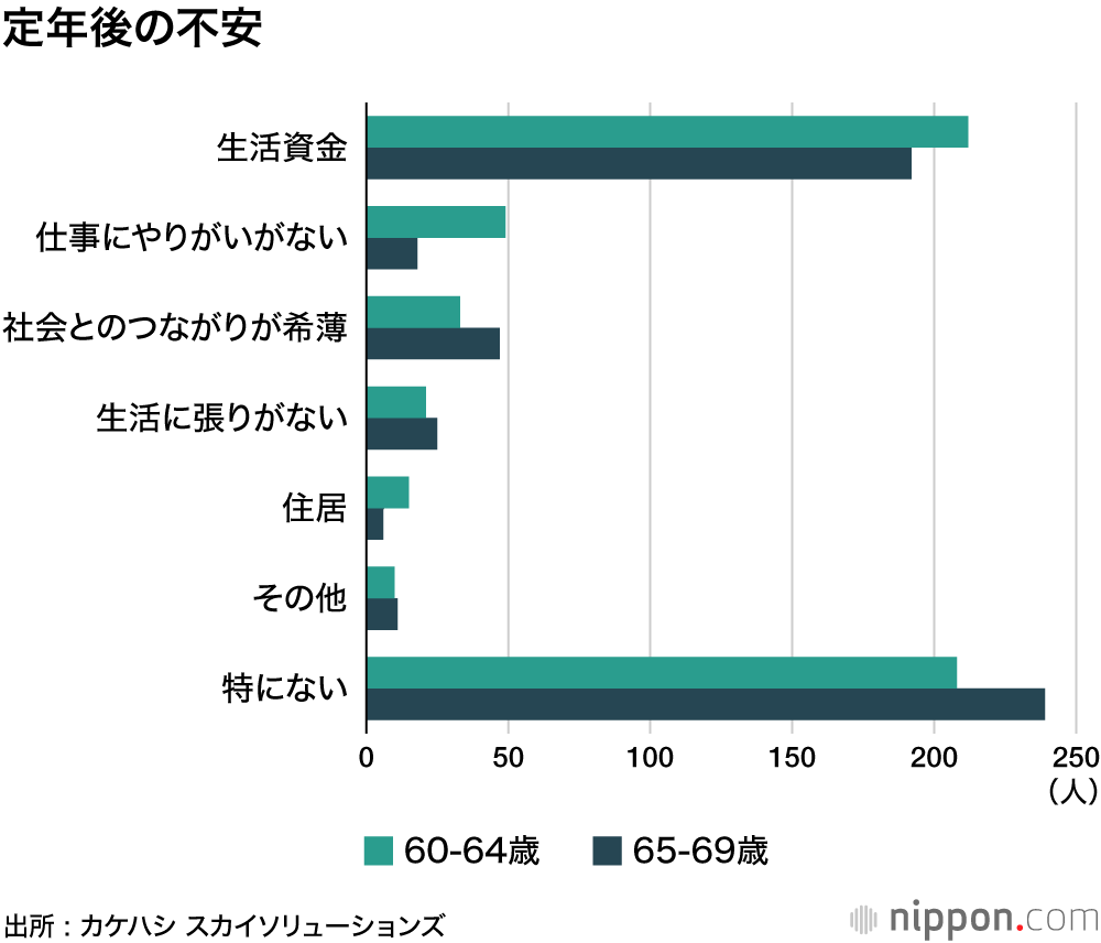 定年後の不安